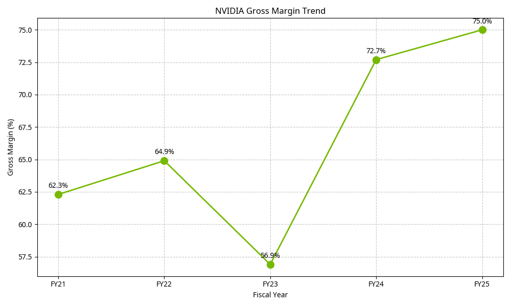 NVIDIA Gross Margin Trend