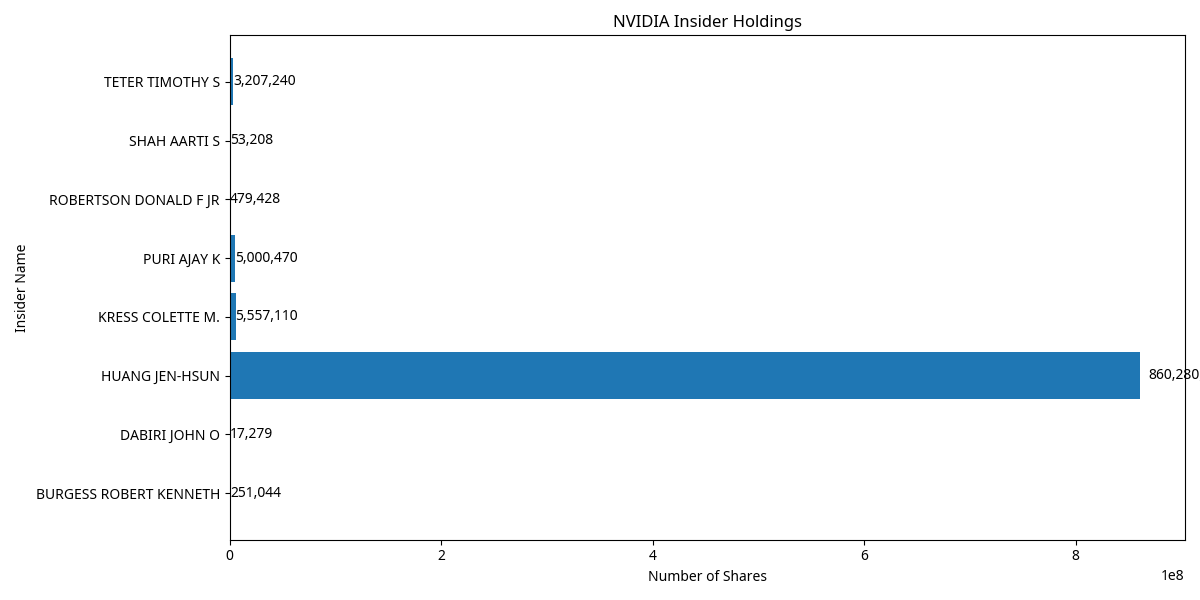 NVIDIA Insider Holdings