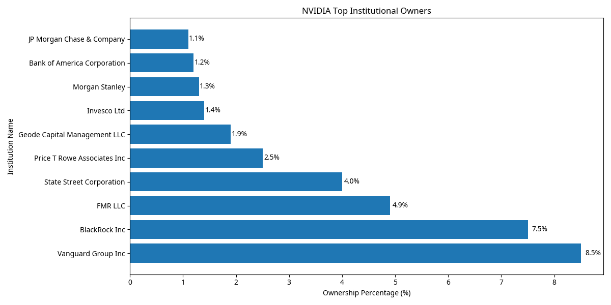 NVIDIA Institutional Holdings