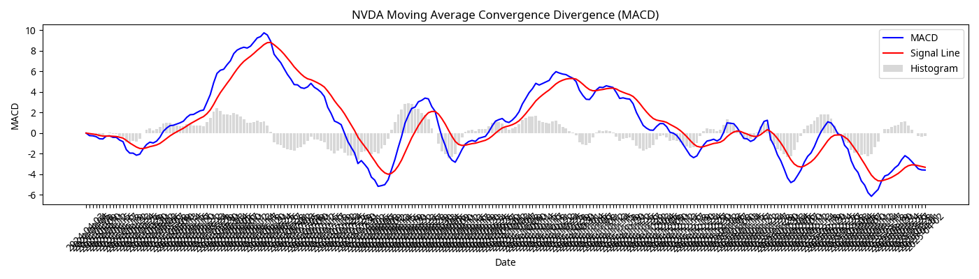NVIDIA MACD Indicator