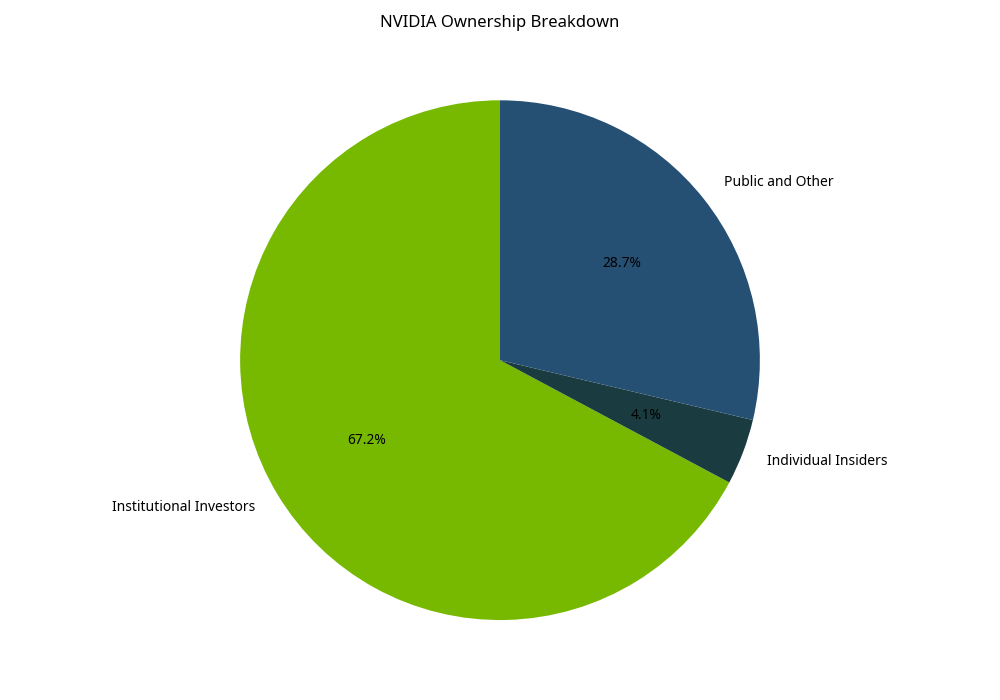 NVIDIA Ownership Breakdown