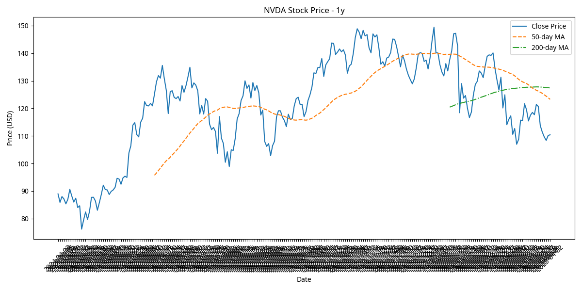 NVIDIA 1-Year Price Chart