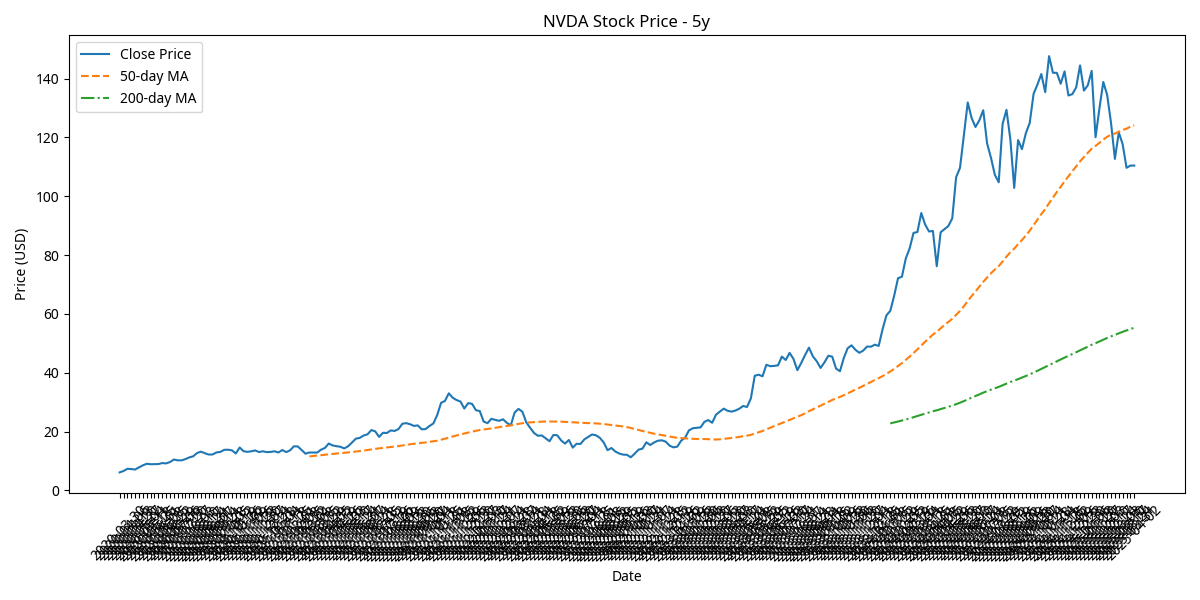NVIDIA 5-Year Price Chart