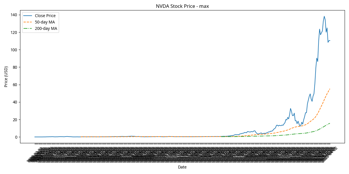 NVIDIA Maximum Historical Price Chart
