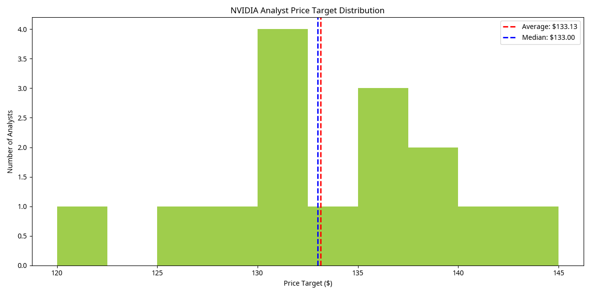 NVIDIA Price Target Distribution