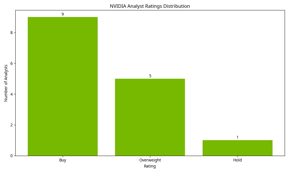 NVIDIA Analyst Ratings Distribution