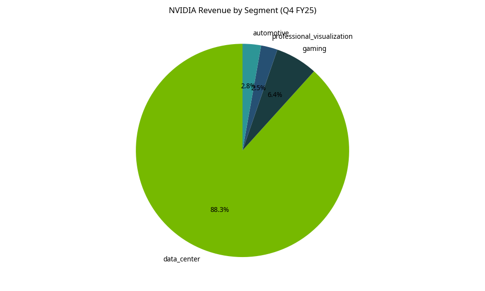 NVIDIA Revenue by Segment