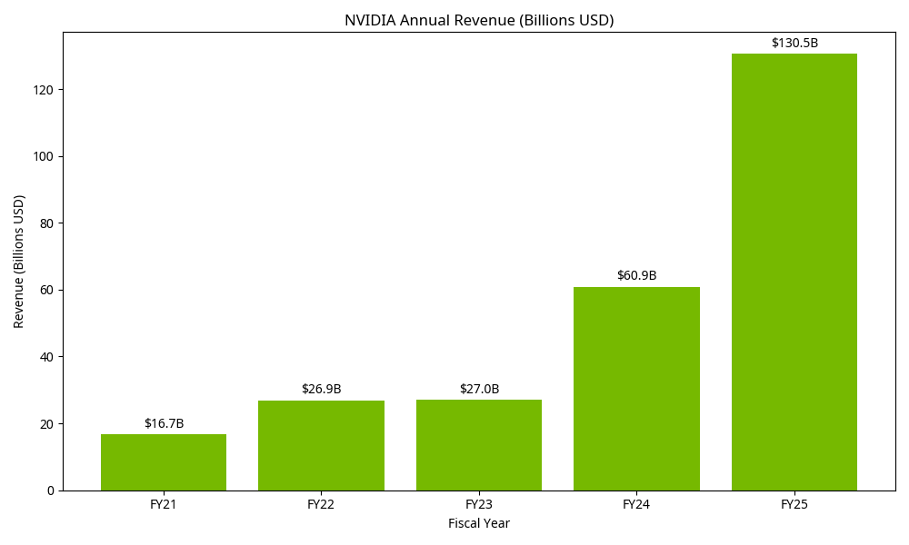 NVIDIA Revenue Growth