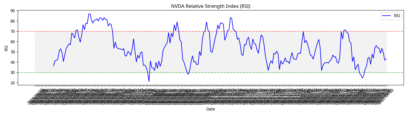 NVIDIA RSI Indicator