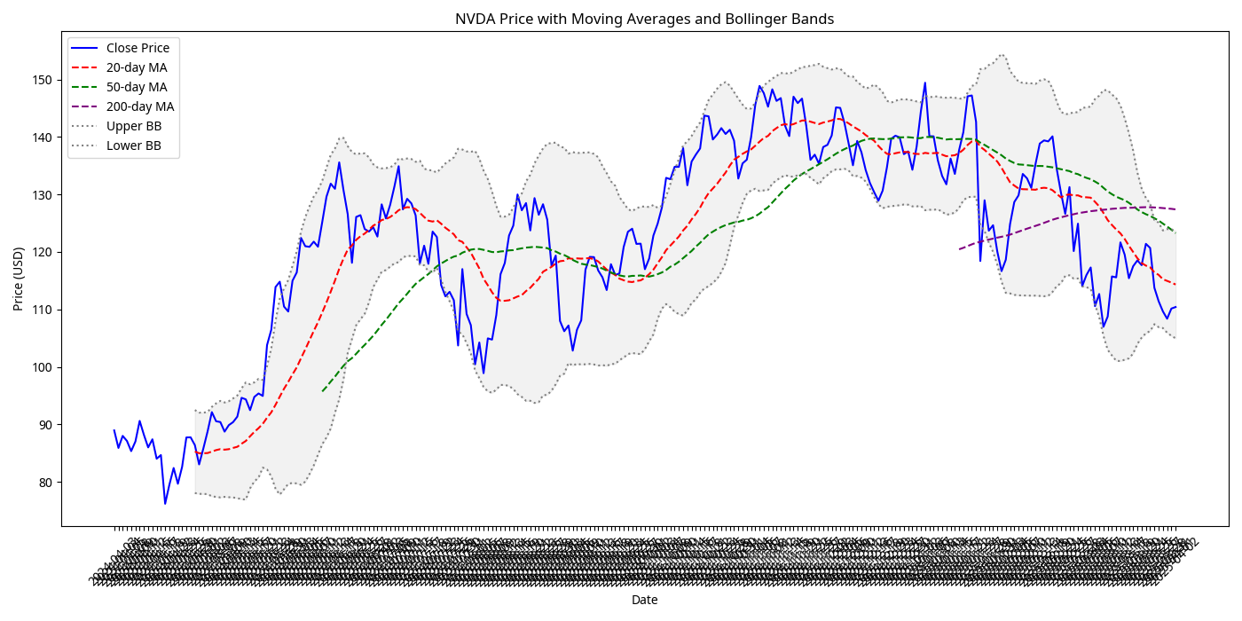 NVIDIA Technical Price Indicators