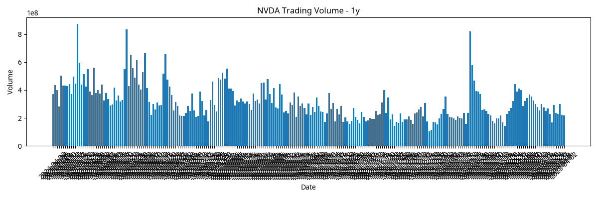 NVIDIA 1-Year Volume Chart