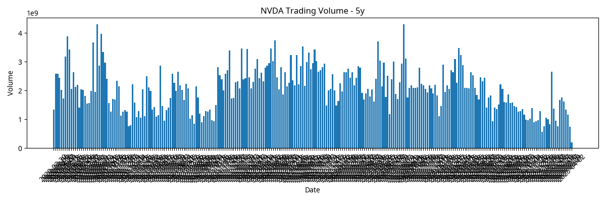 NVIDIA 5-Year Volume Chart